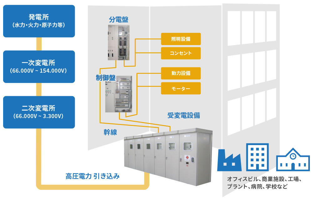 電気の流れと使用