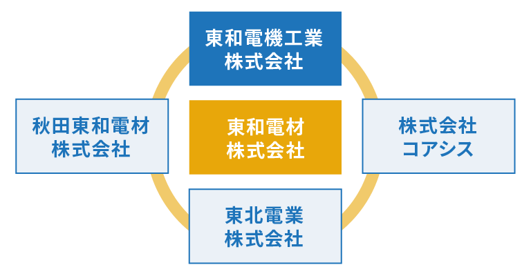 グループ企業